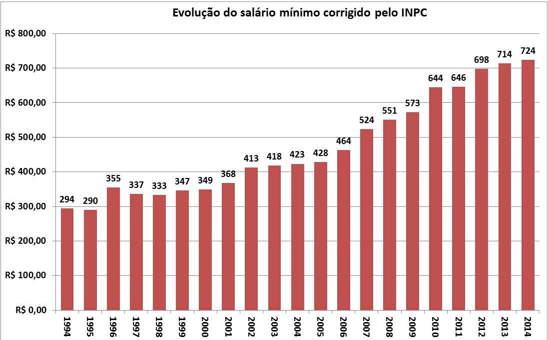 O valor real do salário mínimo nos últimos vinte anos palavras palavras